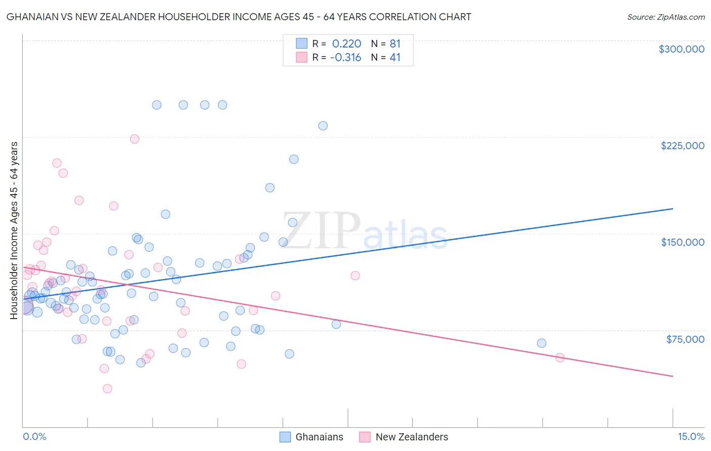 Ghanaian vs New Zealander Householder Income Ages 45 - 64 years