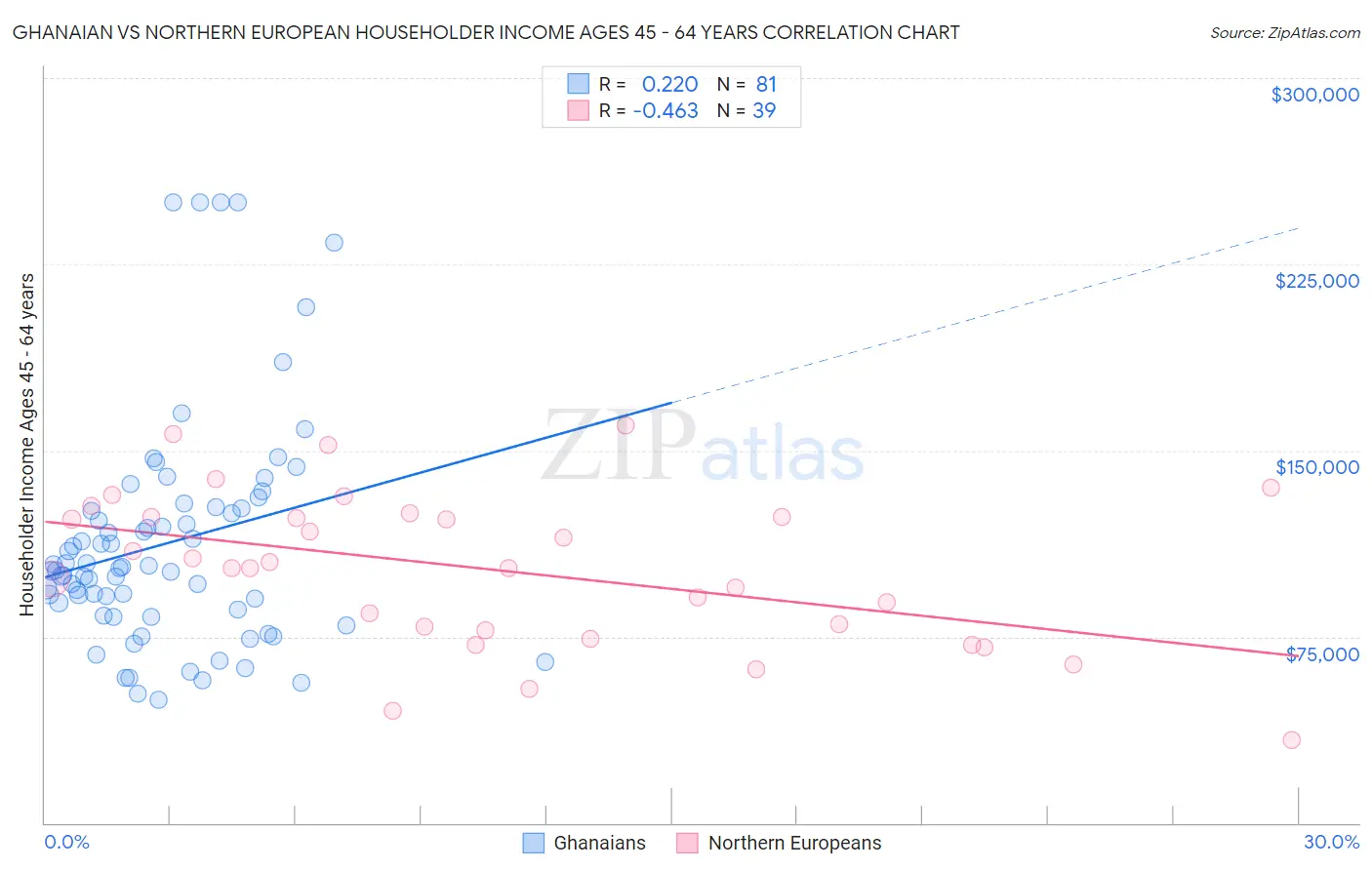 Ghanaian vs Northern European Householder Income Ages 45 - 64 years