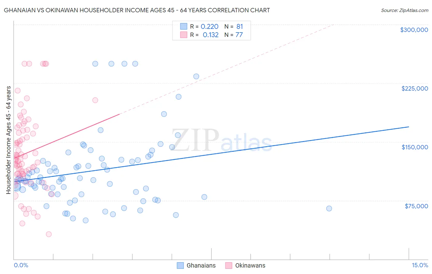 Ghanaian vs Okinawan Householder Income Ages 45 - 64 years