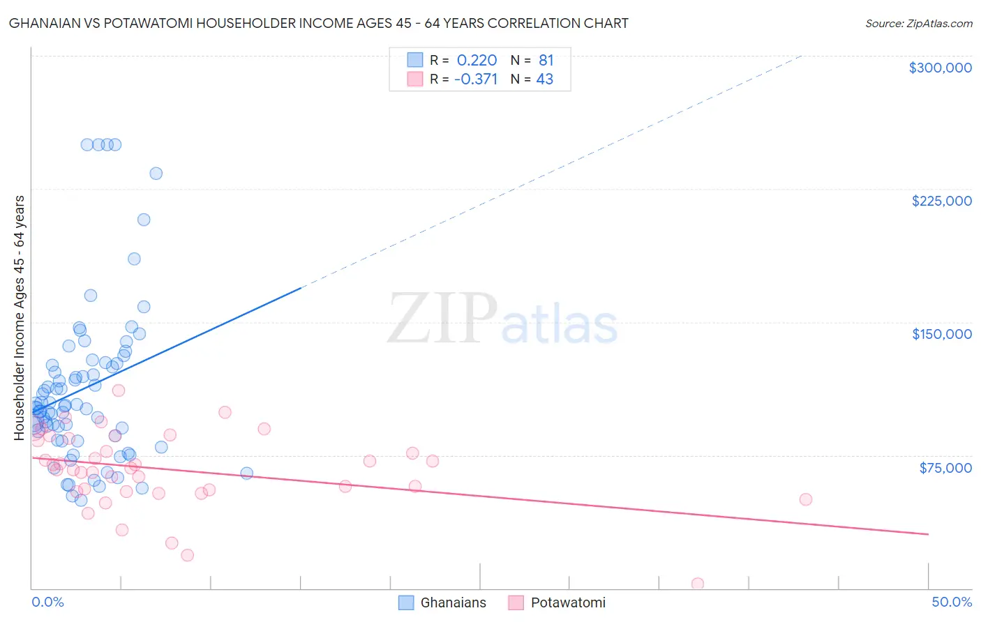 Ghanaian vs Potawatomi Householder Income Ages 45 - 64 years