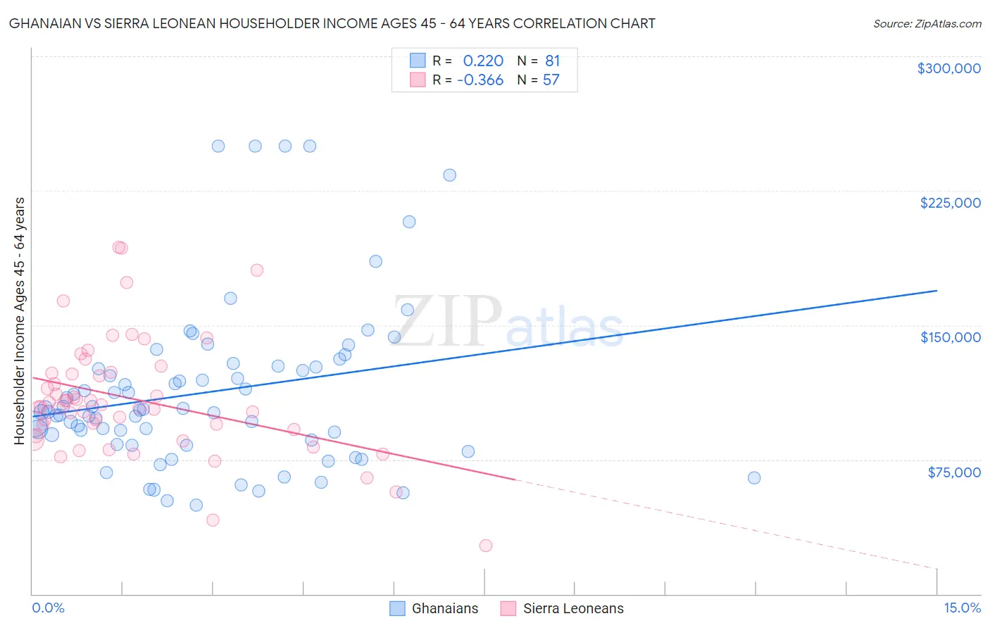 Ghanaian vs Sierra Leonean Householder Income Ages 45 - 64 years