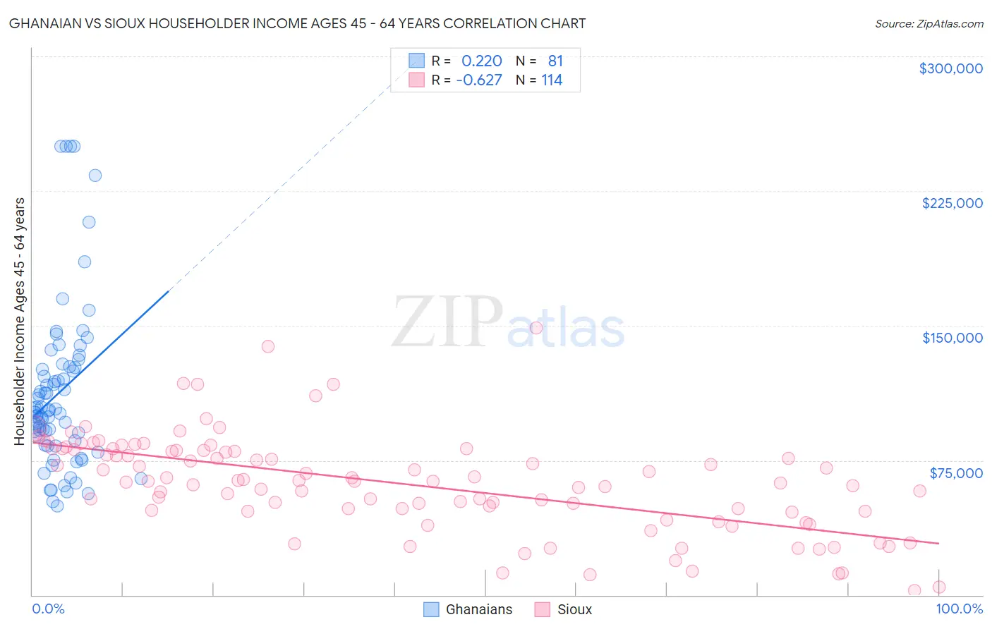 Ghanaian vs Sioux Householder Income Ages 45 - 64 years