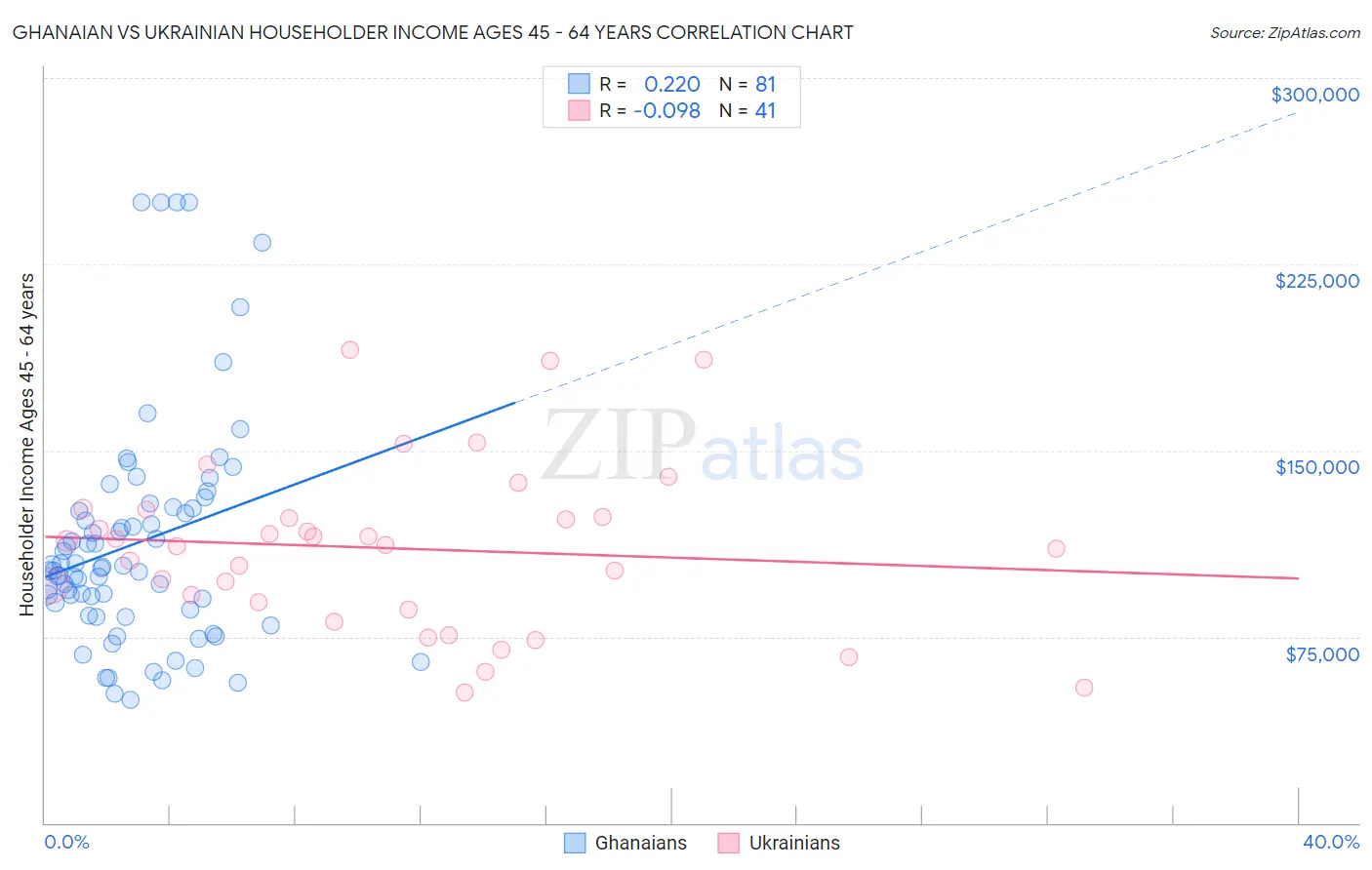 Ghanaian vs Ukrainian Householder Income Ages 45 - 64 years