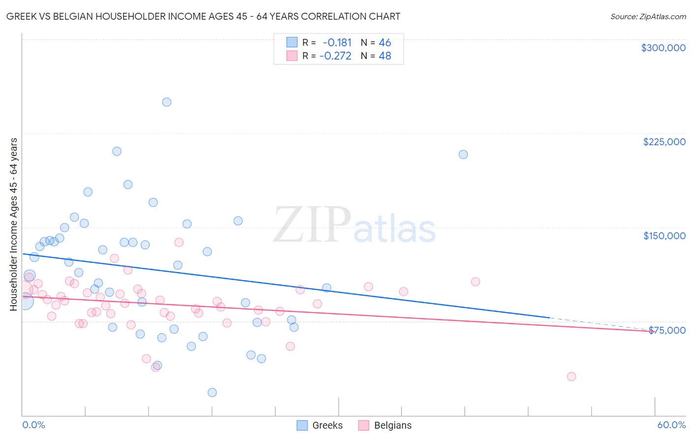 Greek vs Belgian Householder Income Ages 45 - 64 years
