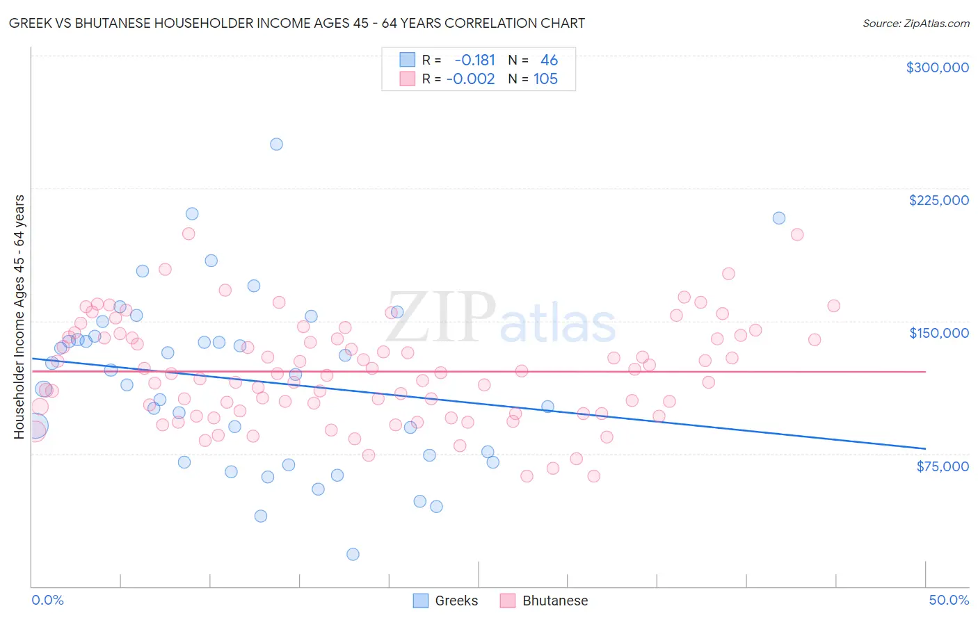 Greek vs Bhutanese Householder Income Ages 45 - 64 years