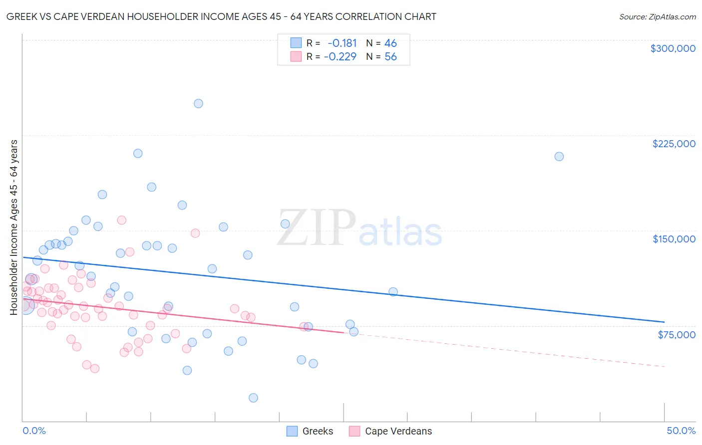 Greek vs Cape Verdean Householder Income Ages 45 - 64 years