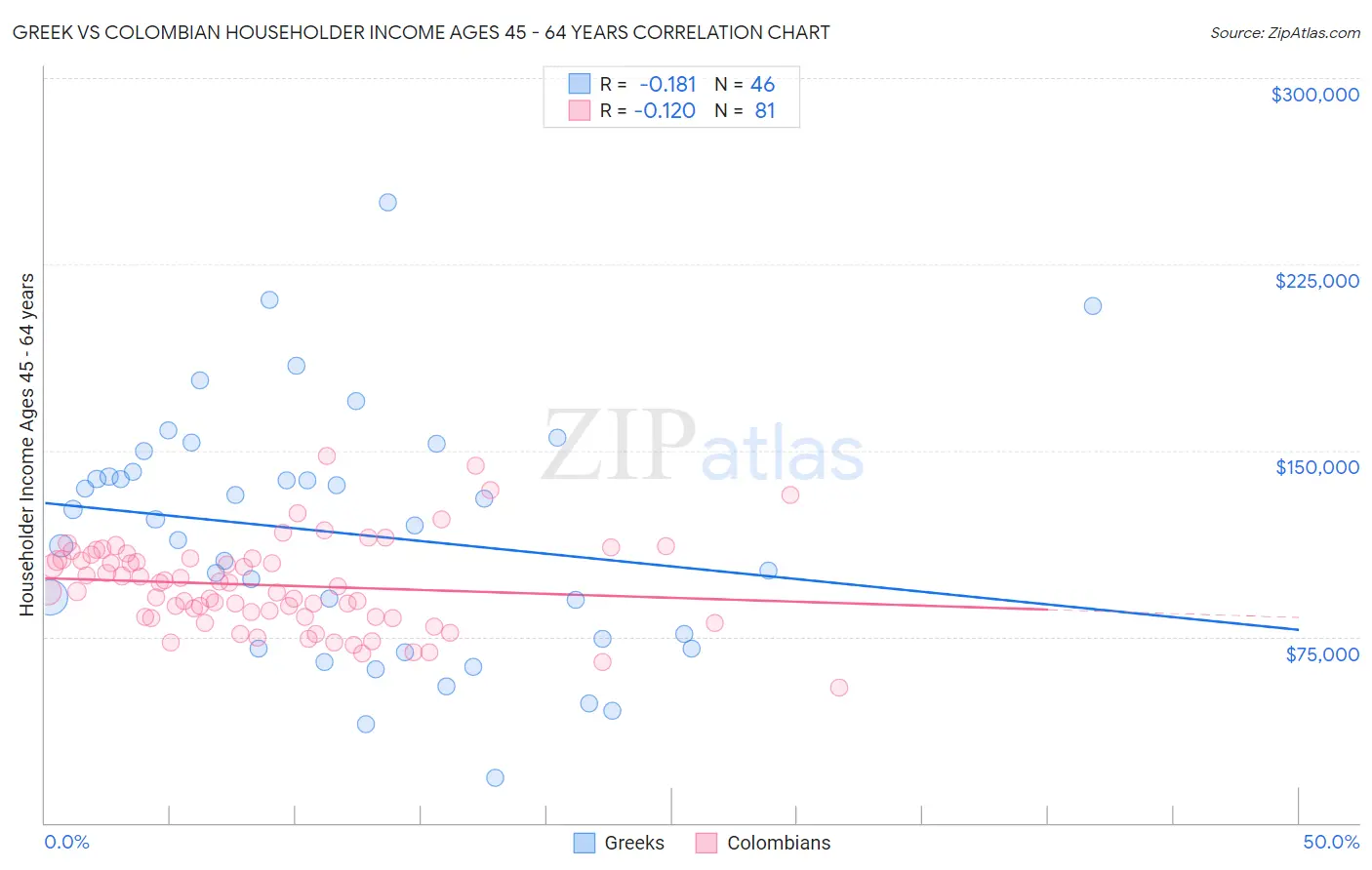 Greek vs Colombian Householder Income Ages 45 - 64 years