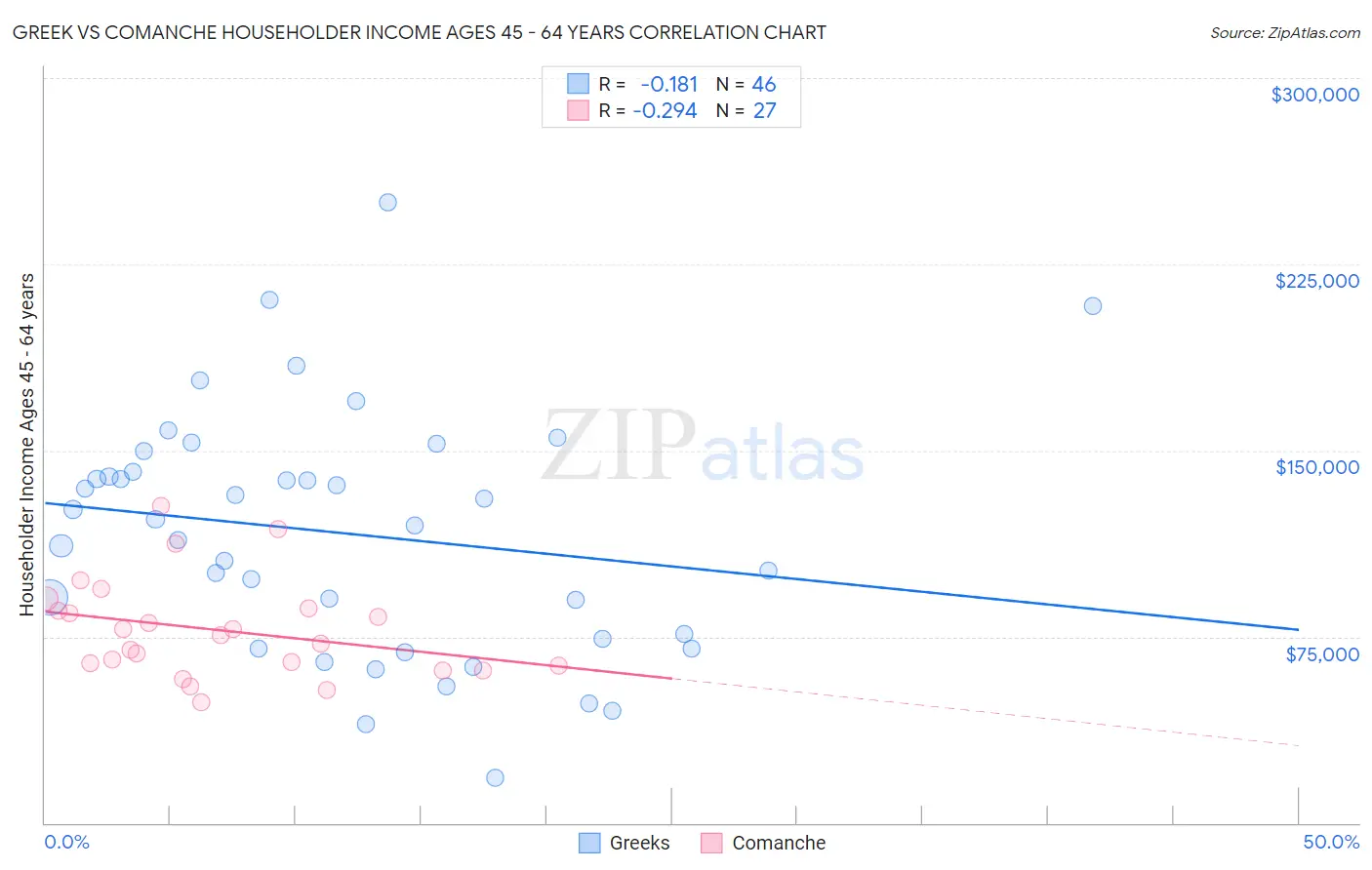 Greek vs Comanche Householder Income Ages 45 - 64 years