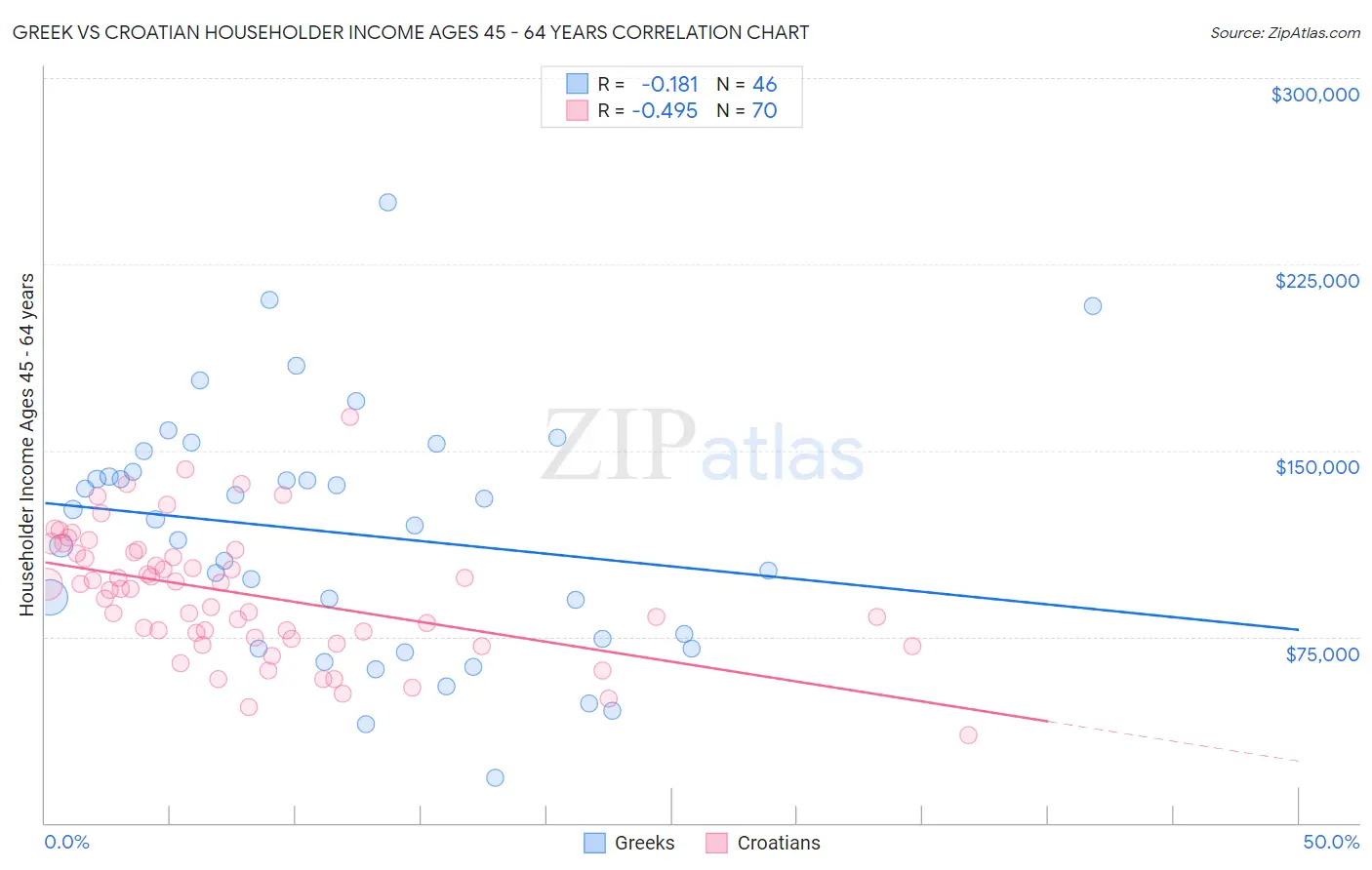 Greek vs Croatian Householder Income Ages 45 - 64 years