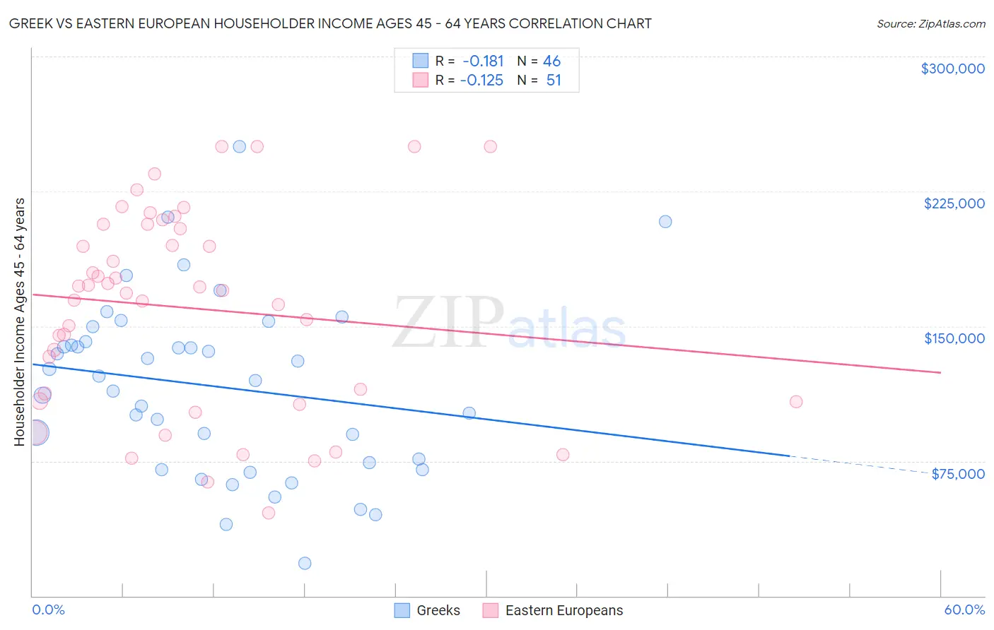 Greek vs Eastern European Householder Income Ages 45 - 64 years