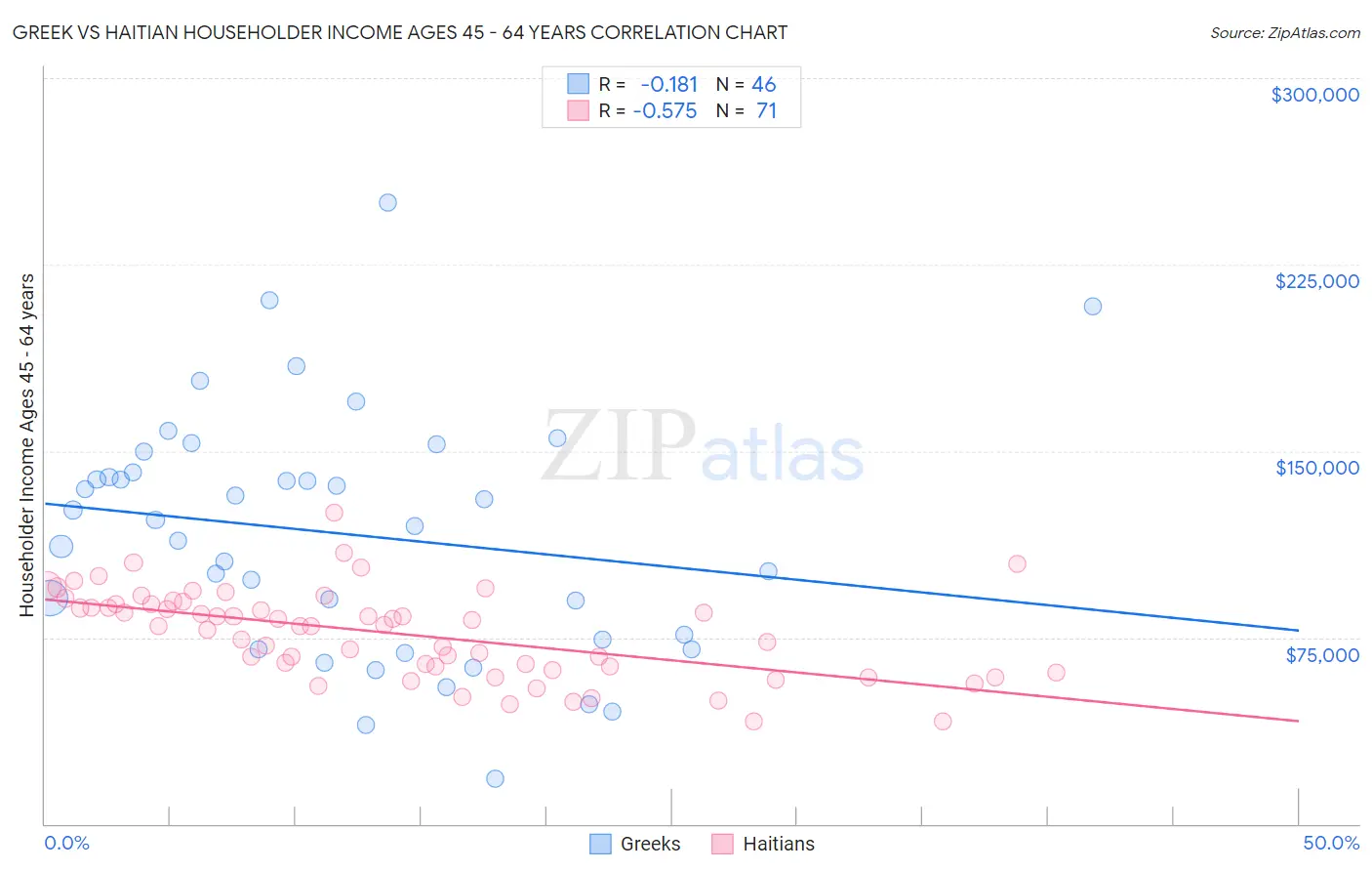 Greek vs Haitian Householder Income Ages 45 - 64 years
