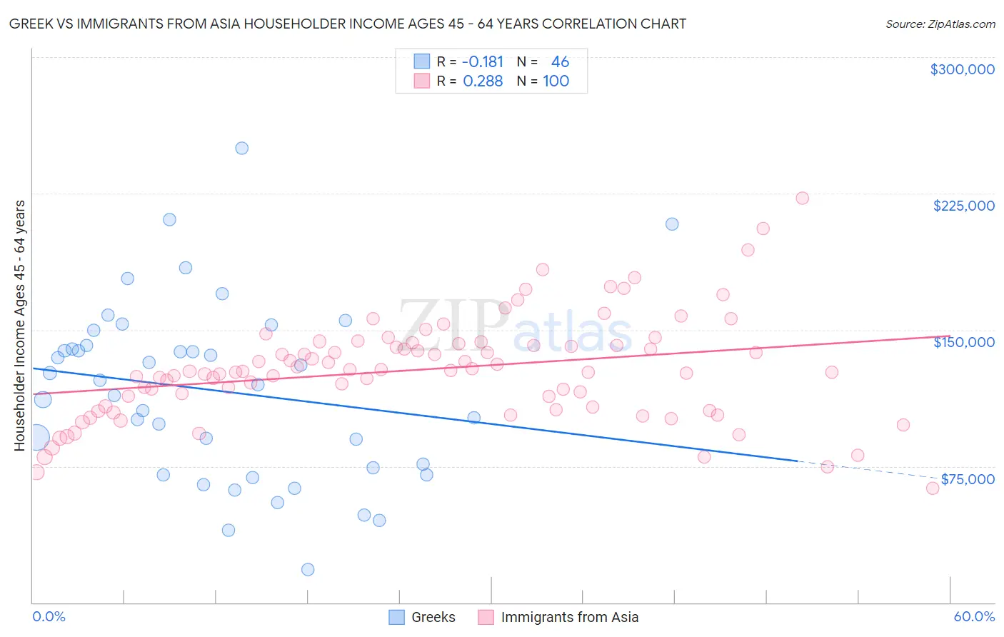 Greek vs Immigrants from Asia Householder Income Ages 45 - 64 years