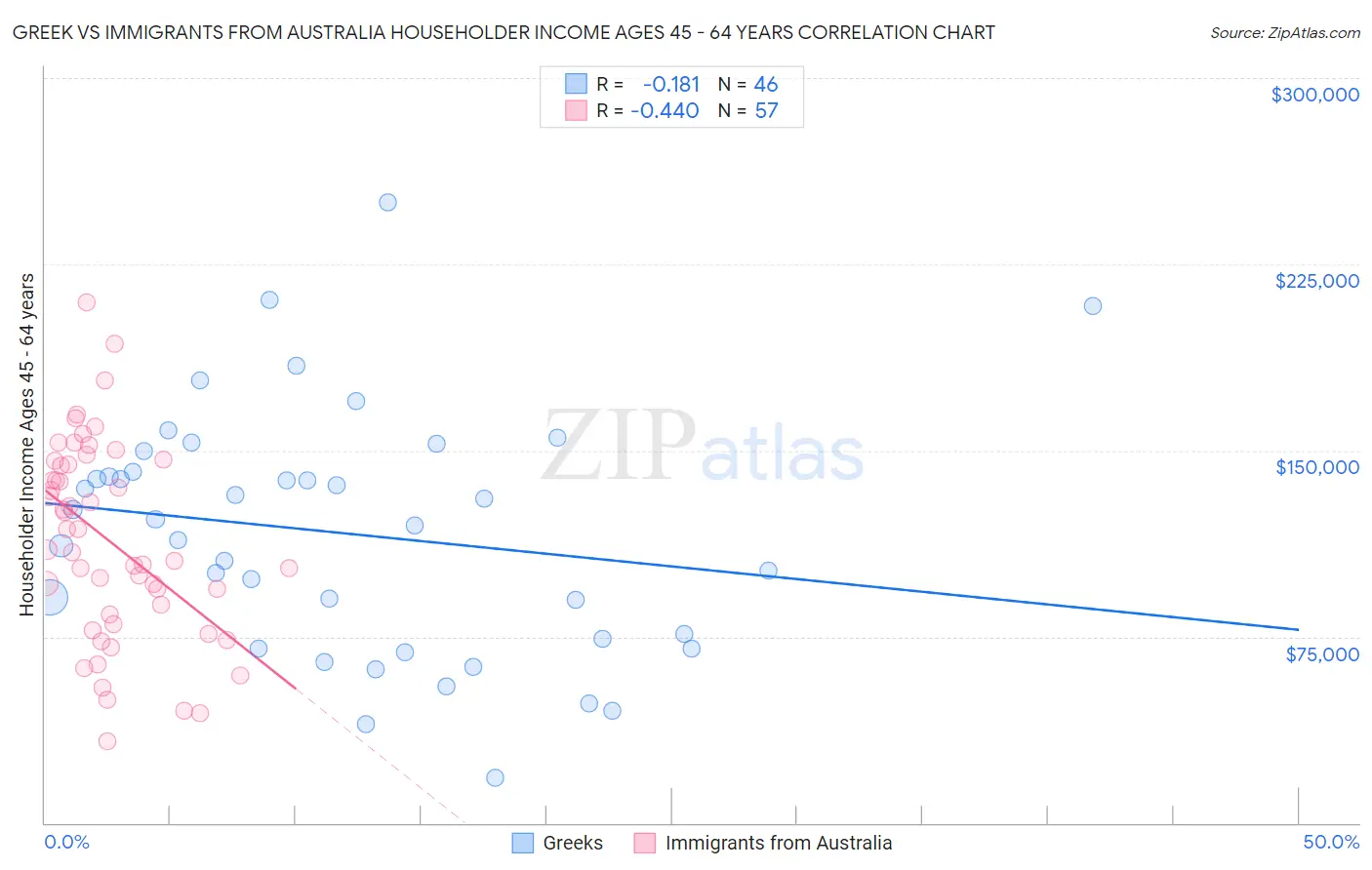 Greek vs Immigrants from Australia Householder Income Ages 45 - 64 years