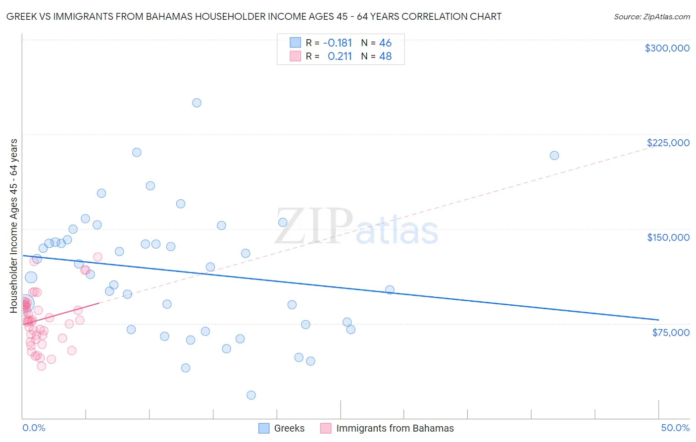 Greek vs Immigrants from Bahamas Householder Income Ages 45 - 64 years