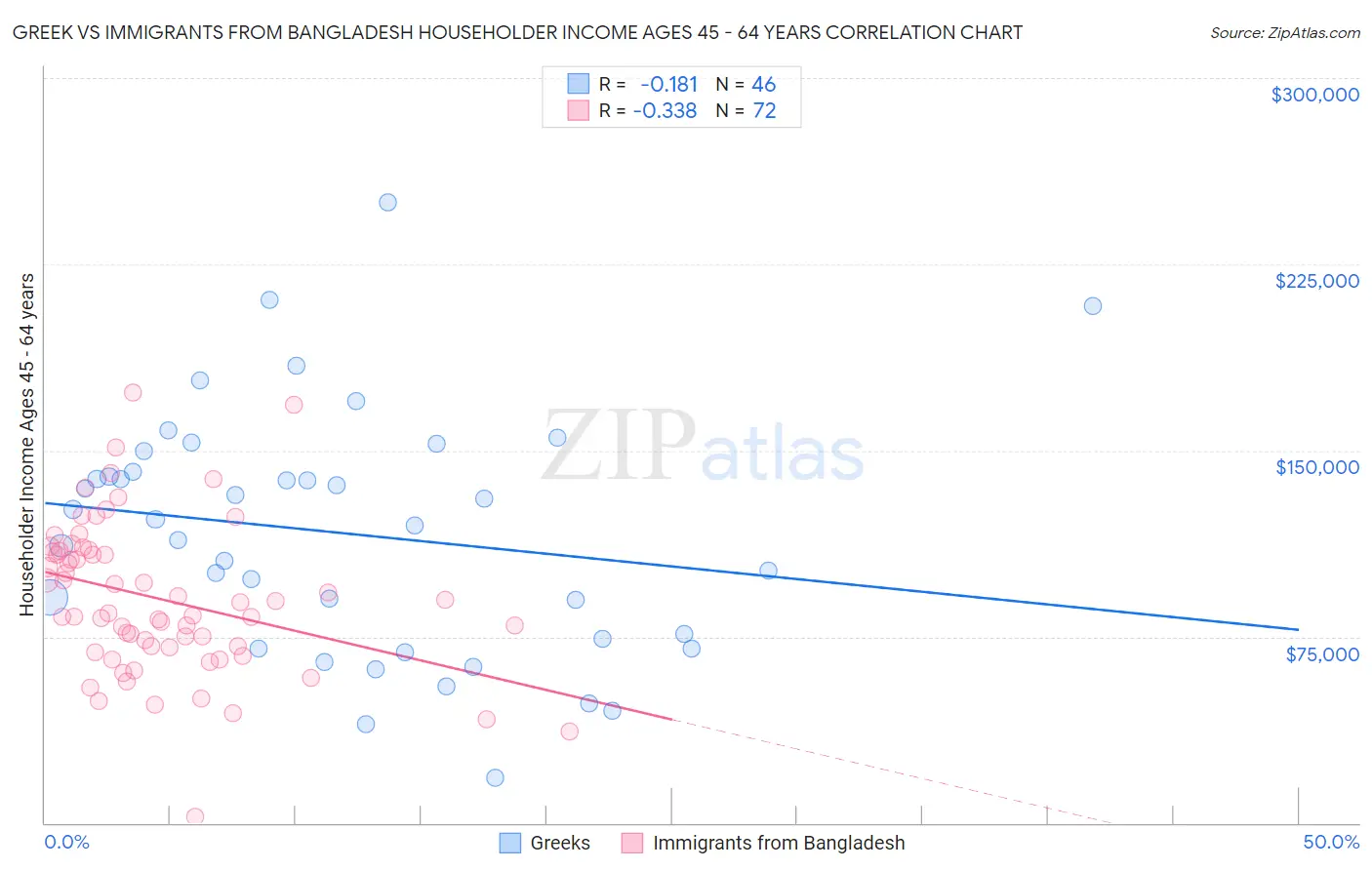 Greek vs Immigrants from Bangladesh Householder Income Ages 45 - 64 years