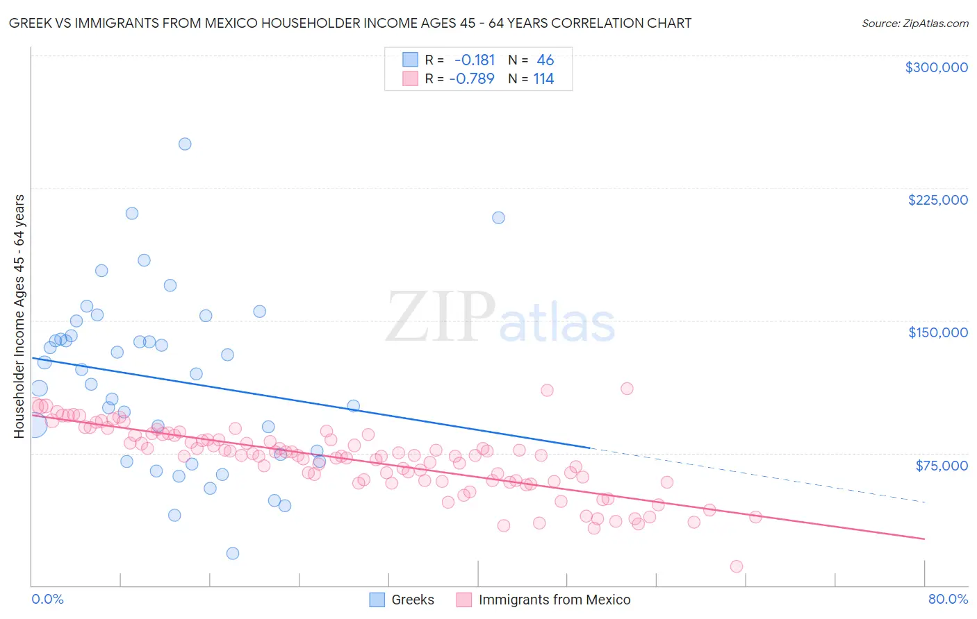 Greek vs Immigrants from Mexico Householder Income Ages 45 - 64 years