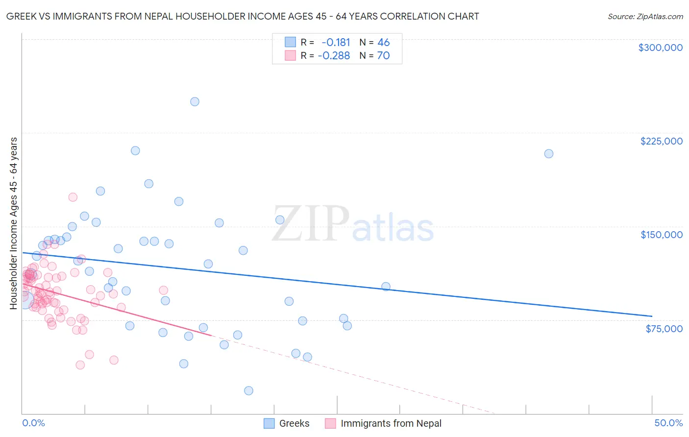 Greek vs Immigrants from Nepal Householder Income Ages 45 - 64 years