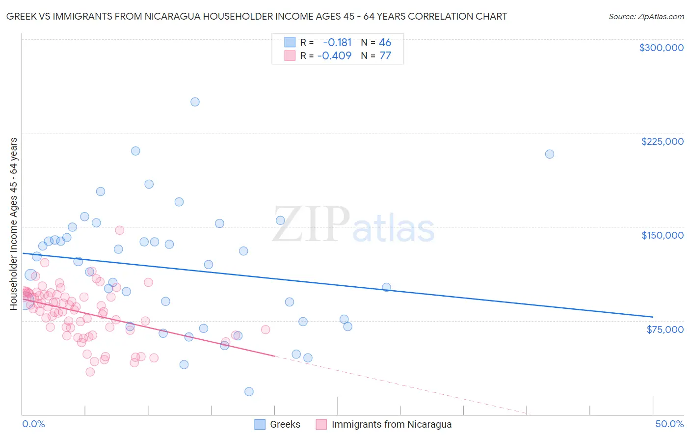 Greek vs Immigrants from Nicaragua Householder Income Ages 45 - 64 years