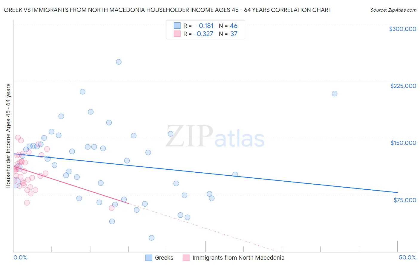 Greek vs Immigrants from North Macedonia Householder Income Ages 45 - 64 years