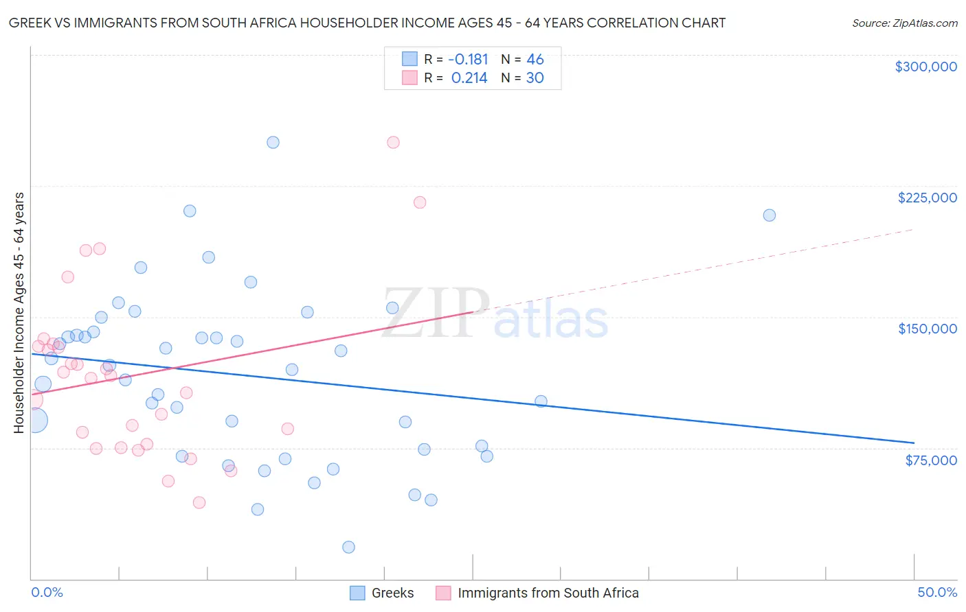 Greek vs Immigrants from South Africa Householder Income Ages 45 - 64 years