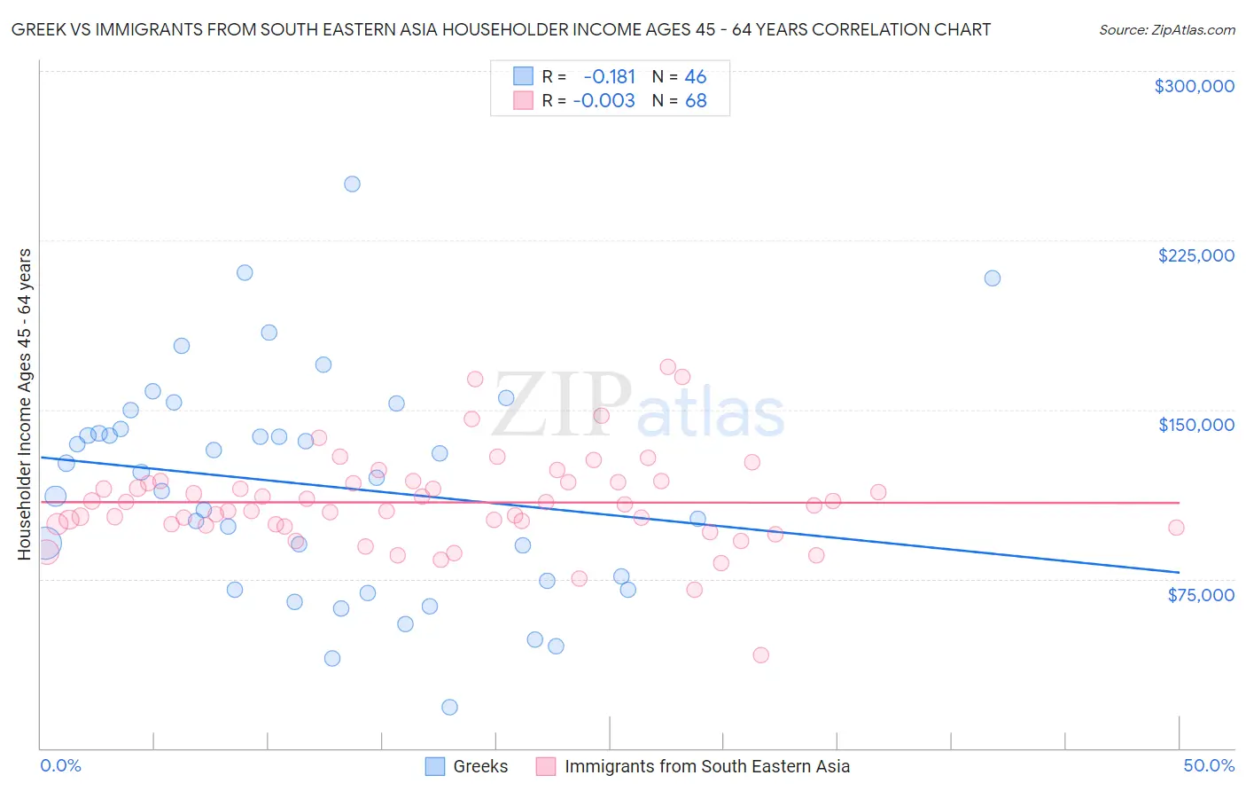 Greek vs Immigrants from South Eastern Asia Householder Income Ages 45 - 64 years