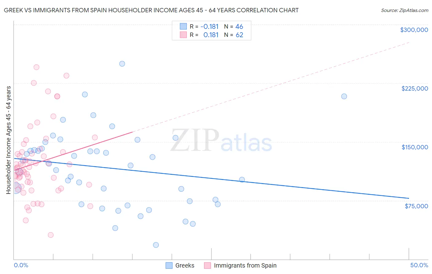 Greek vs Immigrants from Spain Householder Income Ages 45 - 64 years