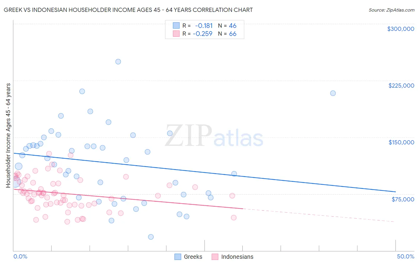 Greek vs Indonesian Householder Income Ages 45 - 64 years