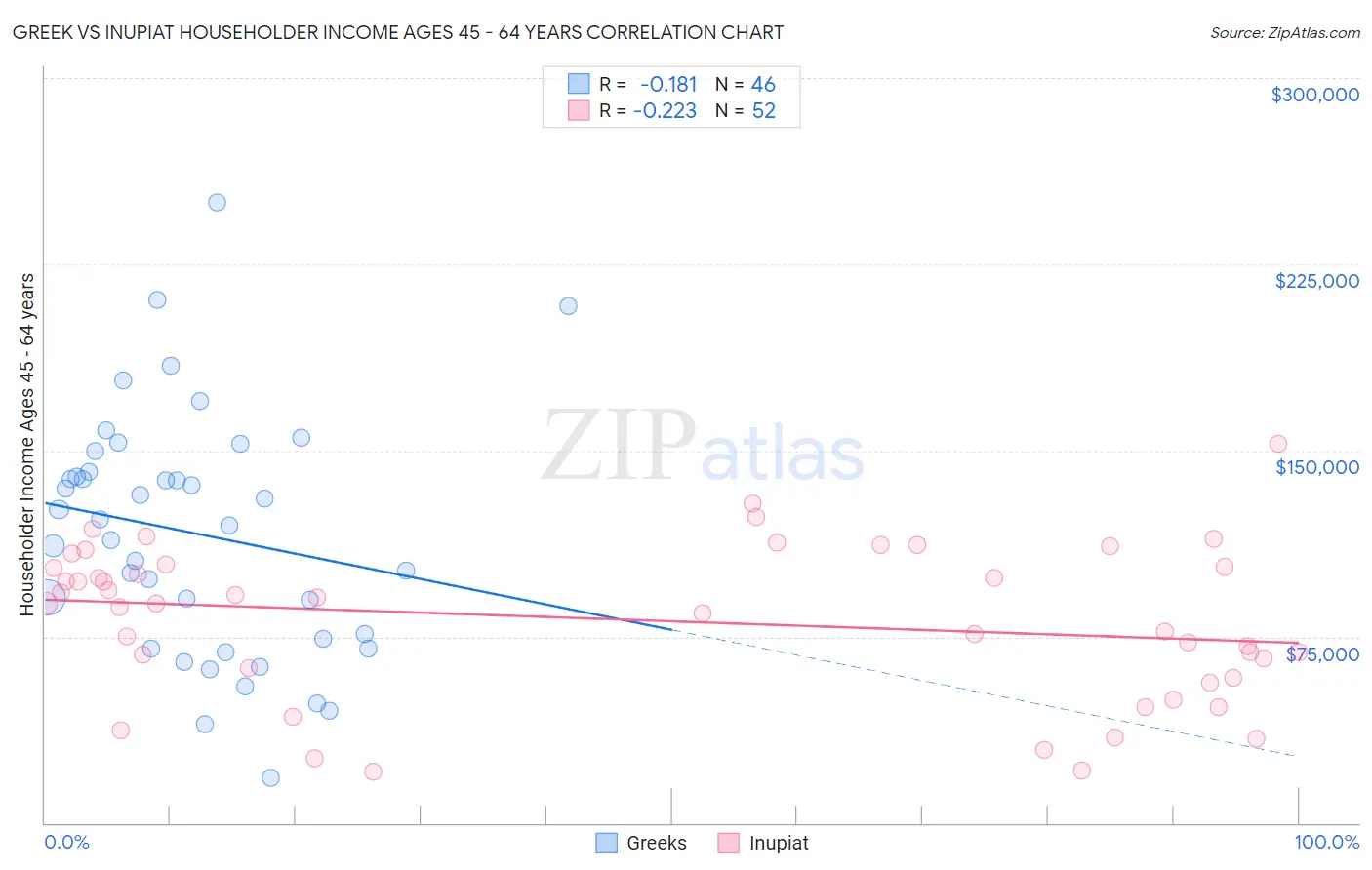 Greek vs Inupiat Householder Income Ages 45 - 64 years