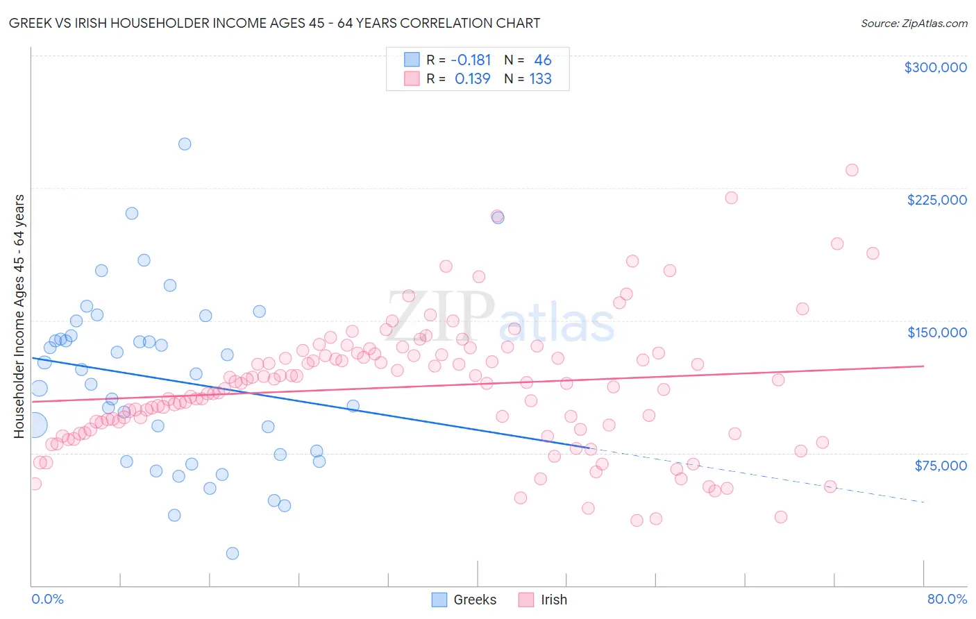 Greek vs Irish Householder Income Ages 45 - 64 years