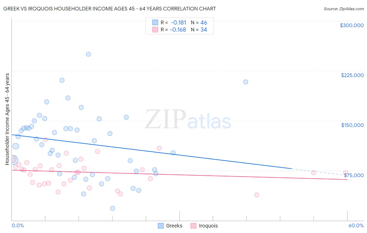 Greek vs Iroquois Householder Income Ages 45 - 64 years