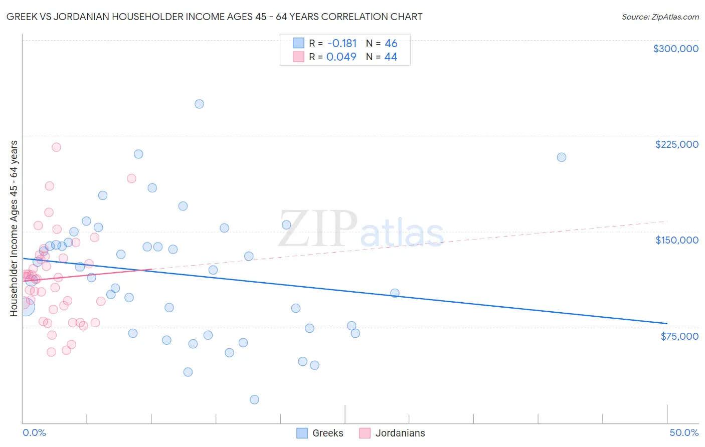 Greek vs Jordanian Householder Income Ages 45 - 64 years