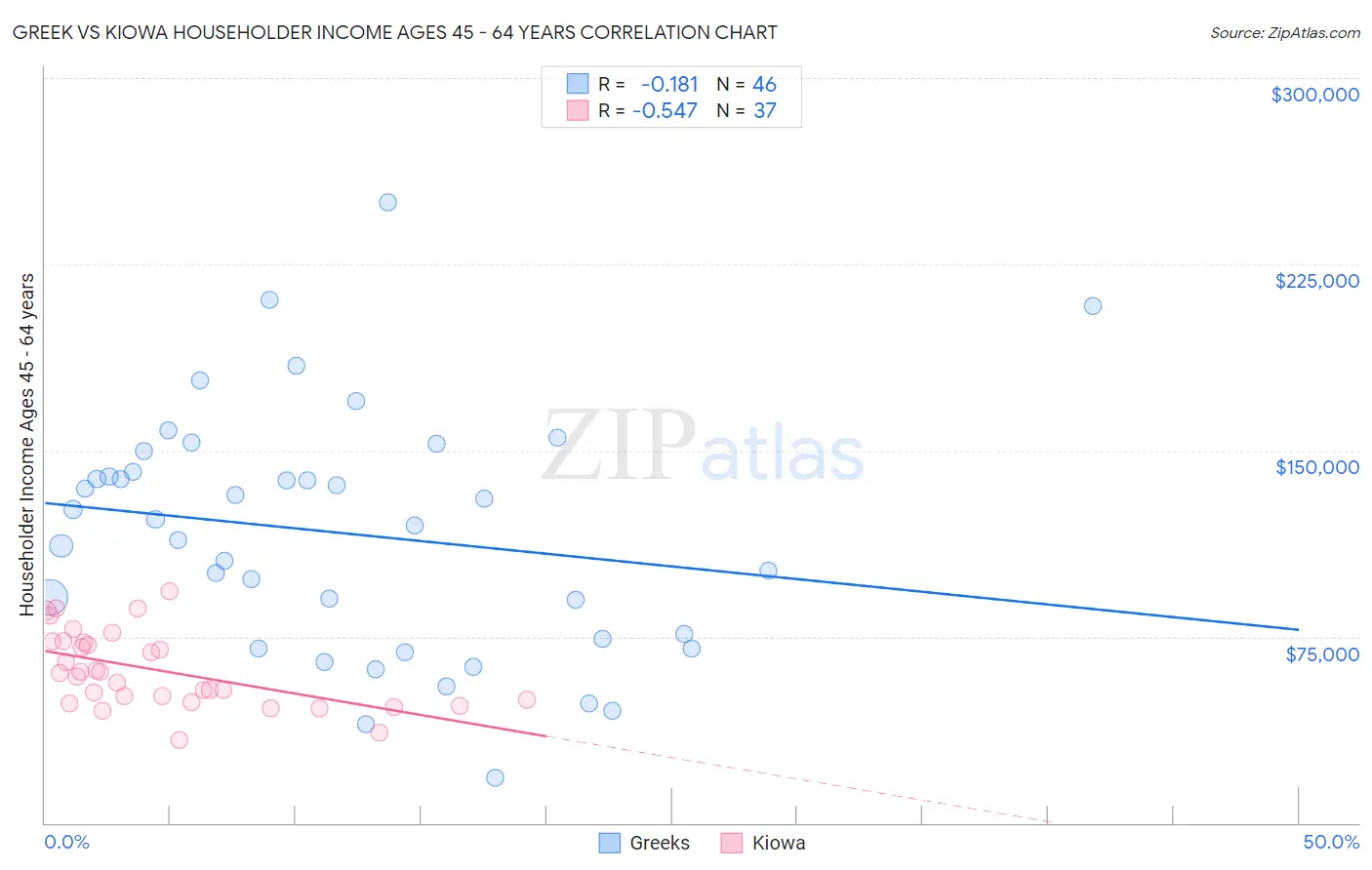 Greek vs Kiowa Householder Income Ages 45 - 64 years