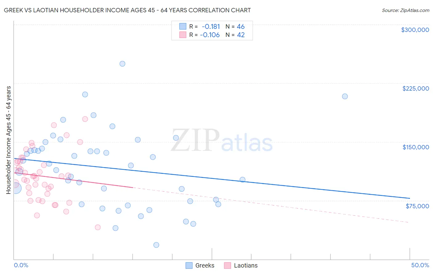 Greek vs Laotian Householder Income Ages 45 - 64 years