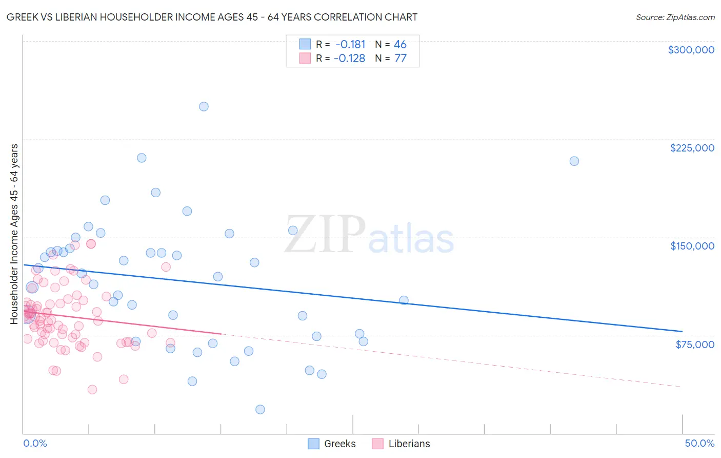 Greek vs Liberian Householder Income Ages 45 - 64 years