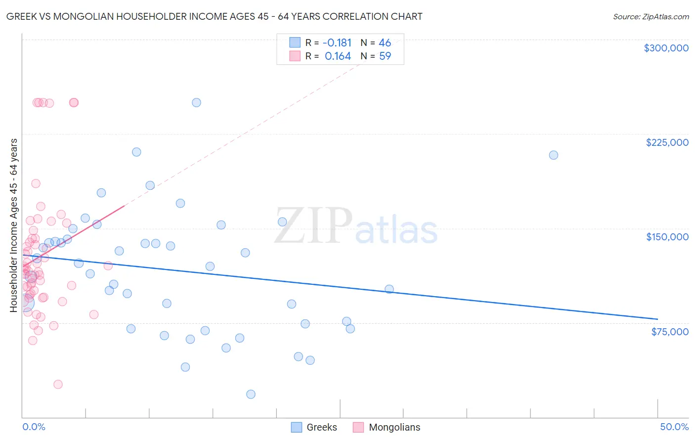 Greek vs Mongolian Householder Income Ages 45 - 64 years