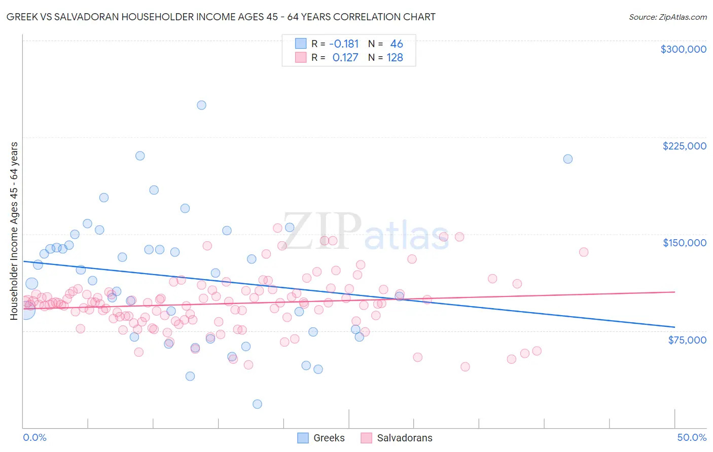 Greek vs Salvadoran Householder Income Ages 45 - 64 years