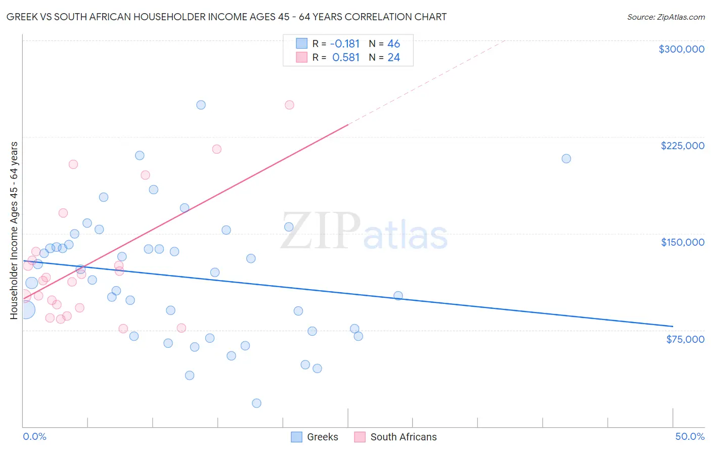 Greek vs South African Householder Income Ages 45 - 64 years