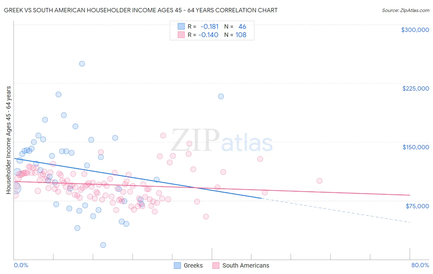 Greek vs South American Householder Income Ages 45 - 64 years