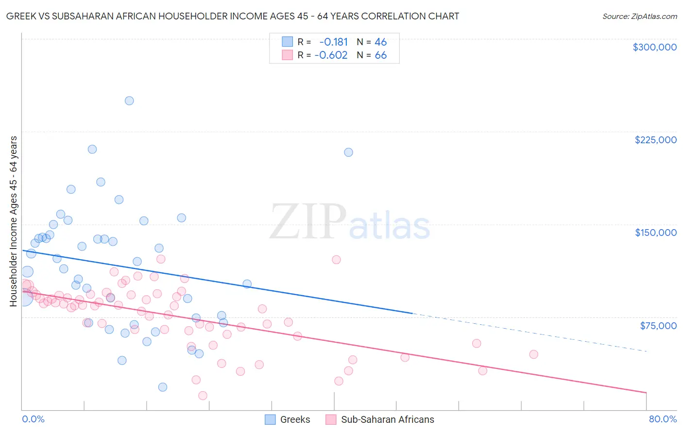 Greek vs Subsaharan African Householder Income Ages 45 - 64 years