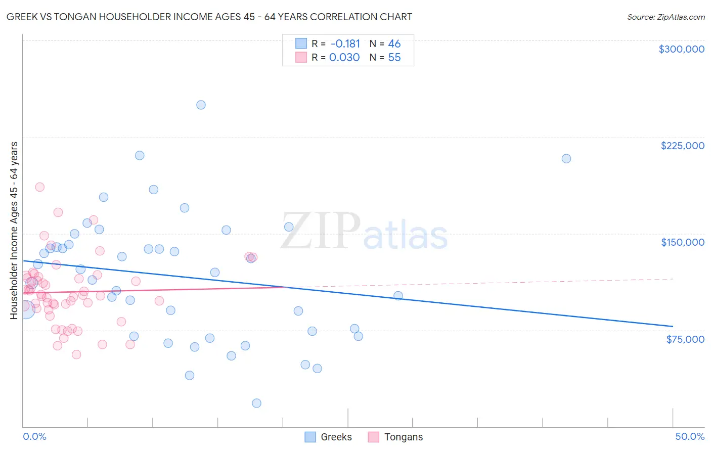 Greek vs Tongan Householder Income Ages 45 - 64 years