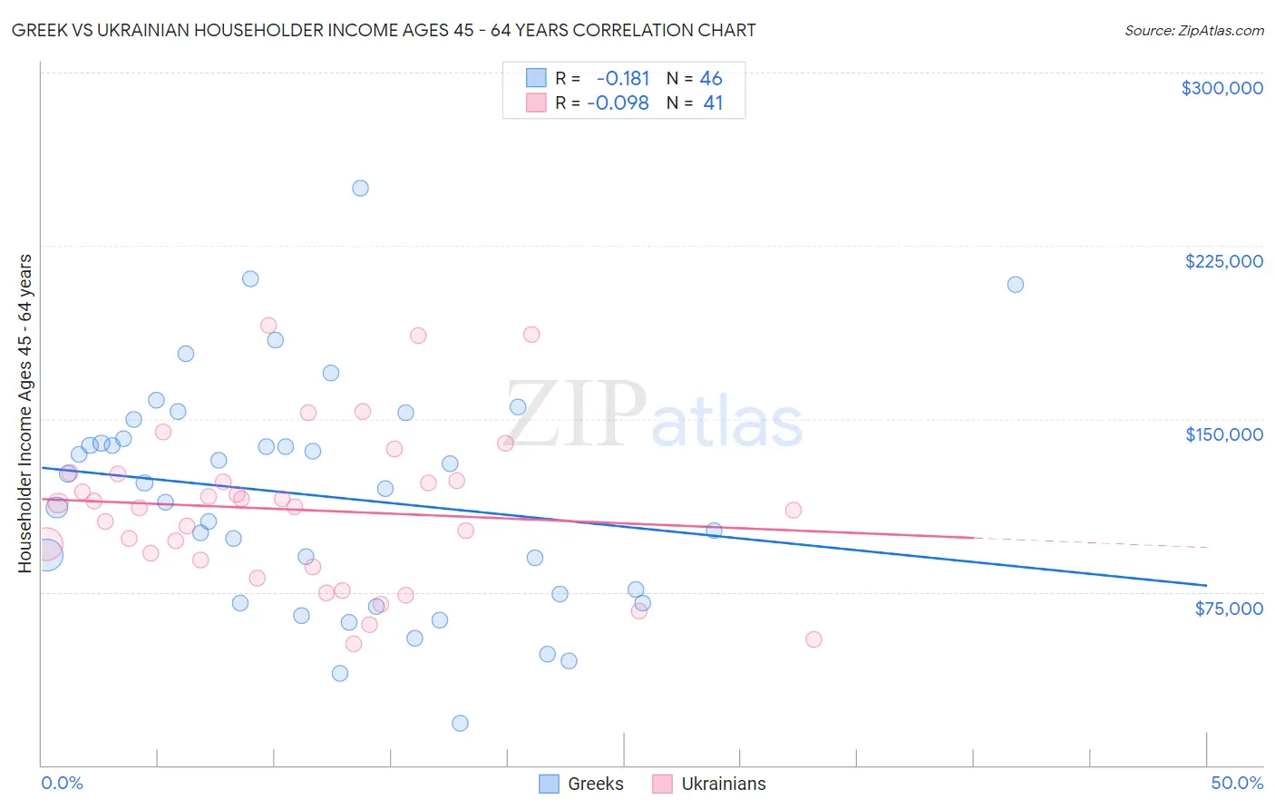 Greek vs Ukrainian Householder Income Ages 45 - 64 years