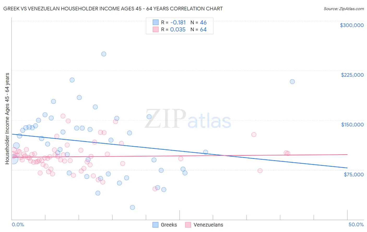 Greek vs Venezuelan Householder Income Ages 45 - 64 years