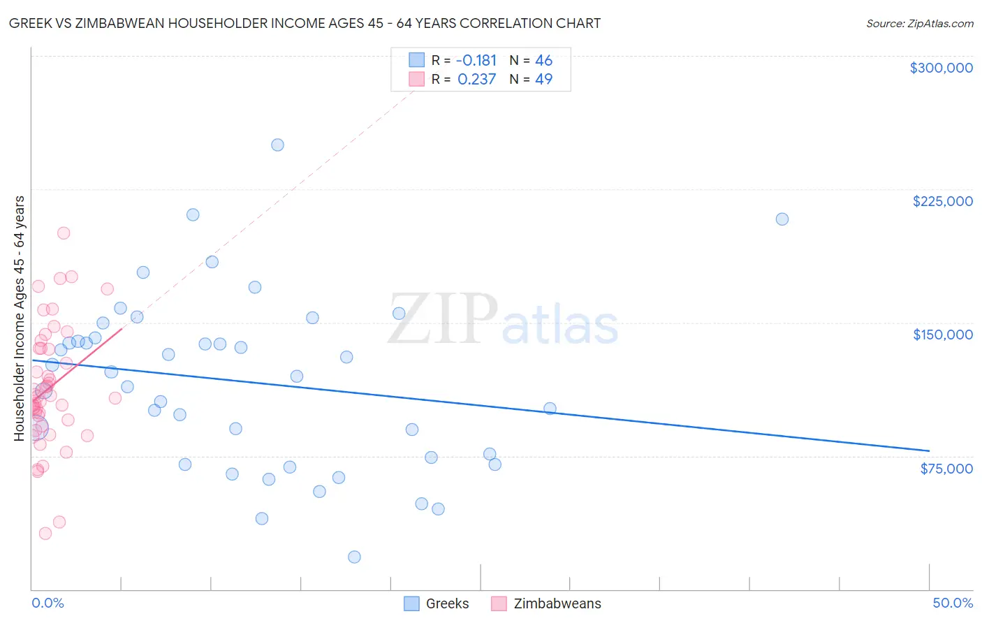 Greek vs Zimbabwean Householder Income Ages 45 - 64 years