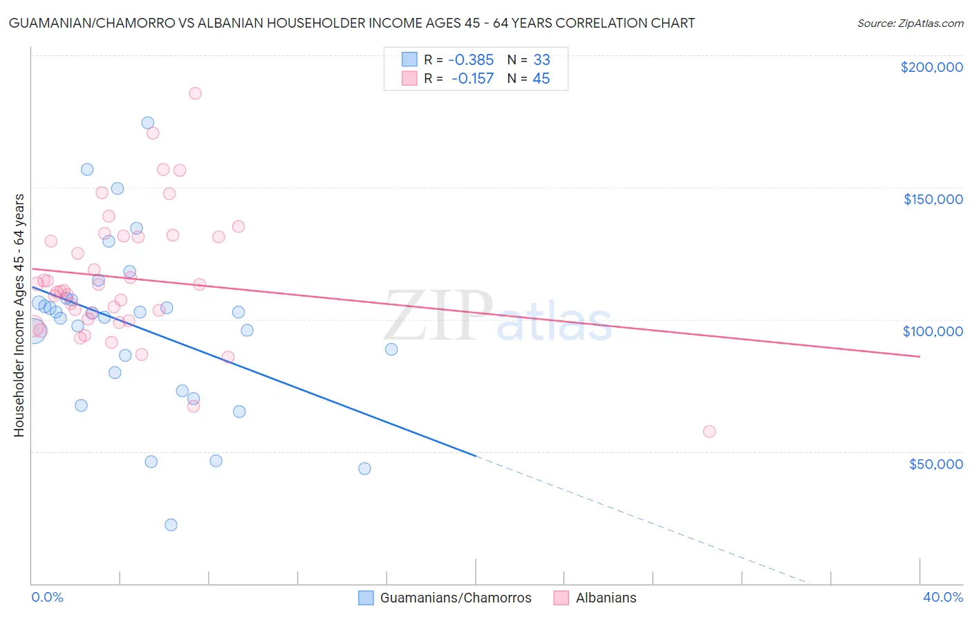 Guamanian/Chamorro vs Albanian Householder Income Ages 45 - 64 years