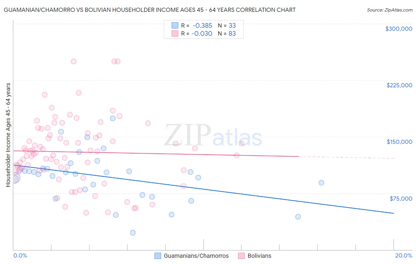 Guamanian/Chamorro vs Bolivian Householder Income Ages 45 - 64 years