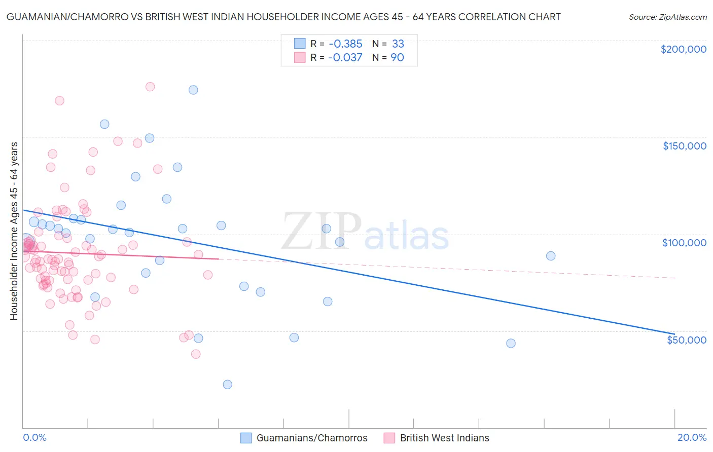 Guamanian/Chamorro vs British West Indian Householder Income Ages 45 - 64 years