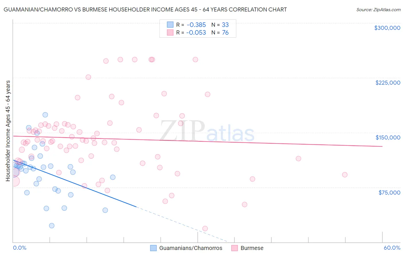 Guamanian/Chamorro vs Burmese Householder Income Ages 45 - 64 years