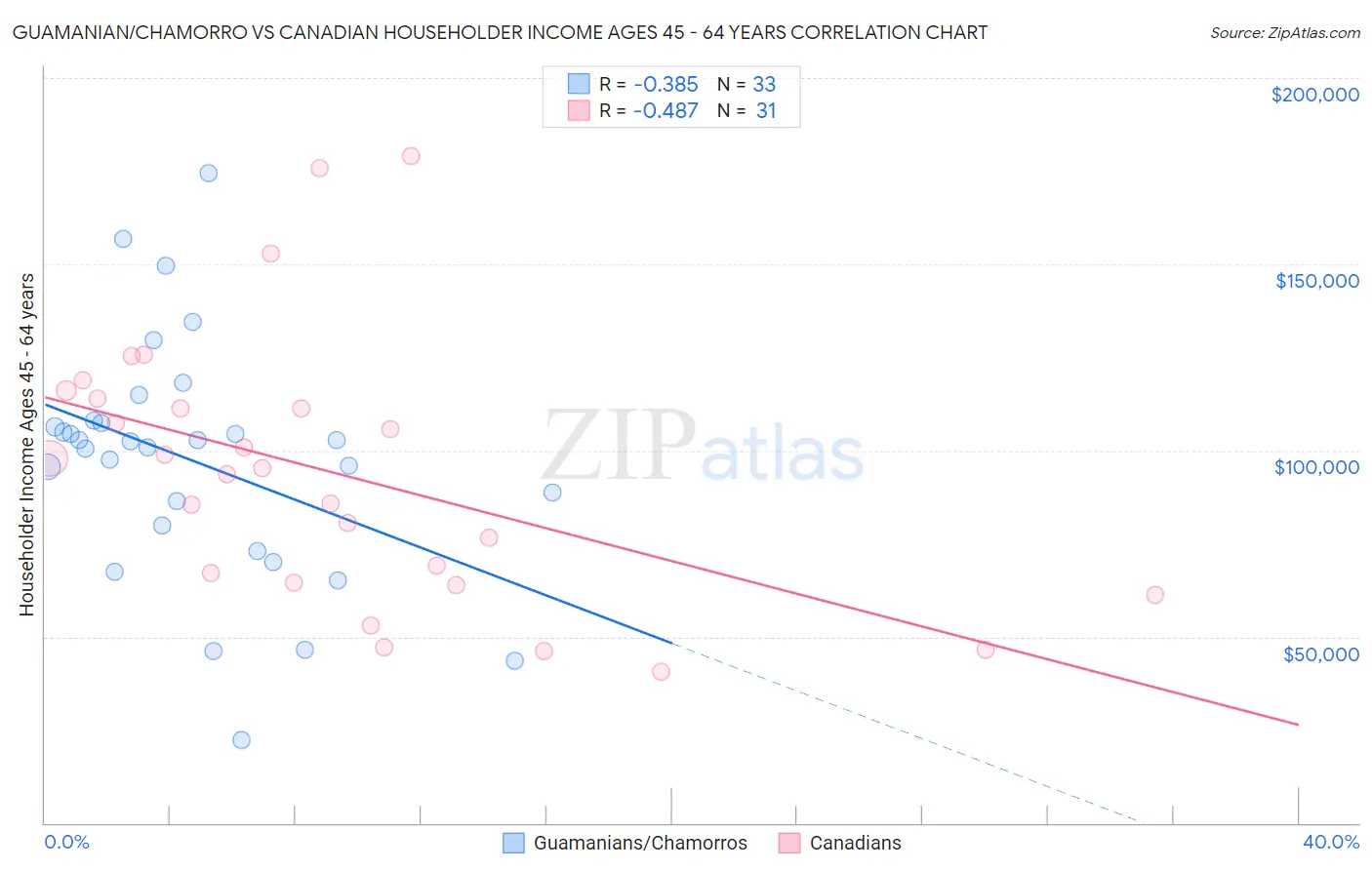 Guamanian/Chamorro vs Canadian Householder Income Ages 45 - 64 years
