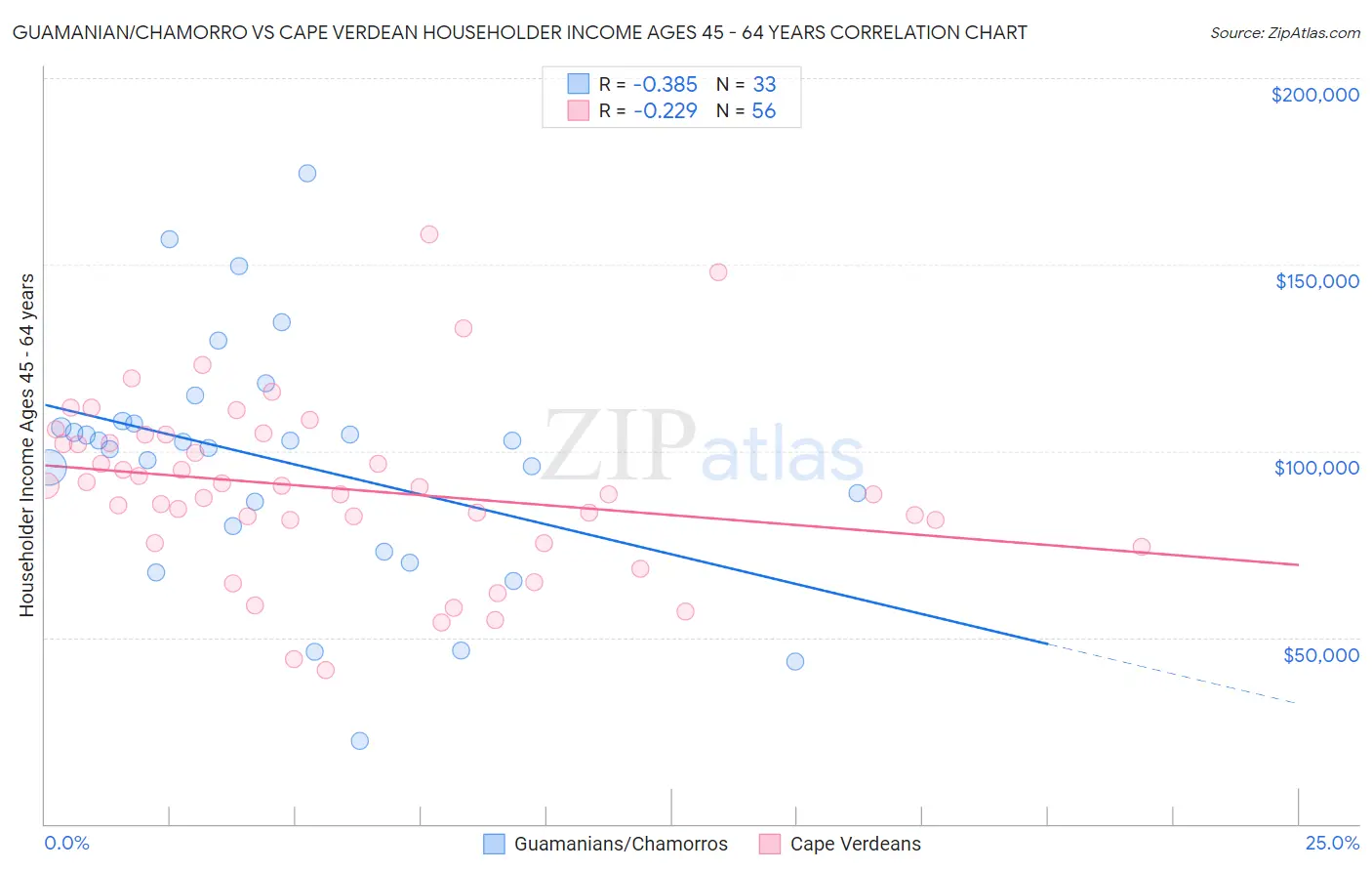 Guamanian/Chamorro vs Cape Verdean Householder Income Ages 45 - 64 years