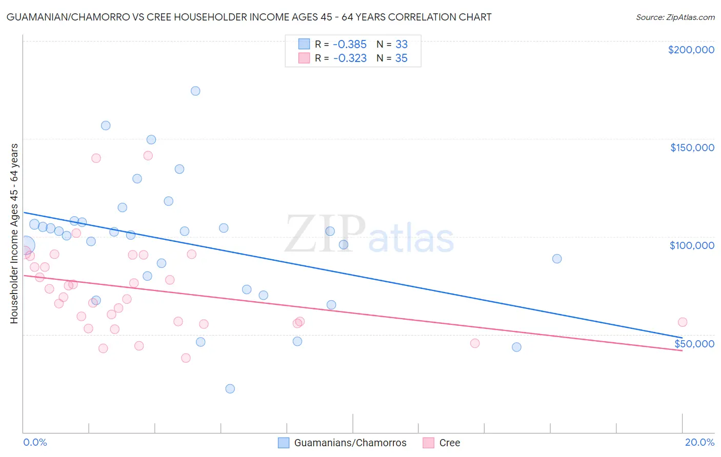 Guamanian/Chamorro vs Cree Householder Income Ages 45 - 64 years